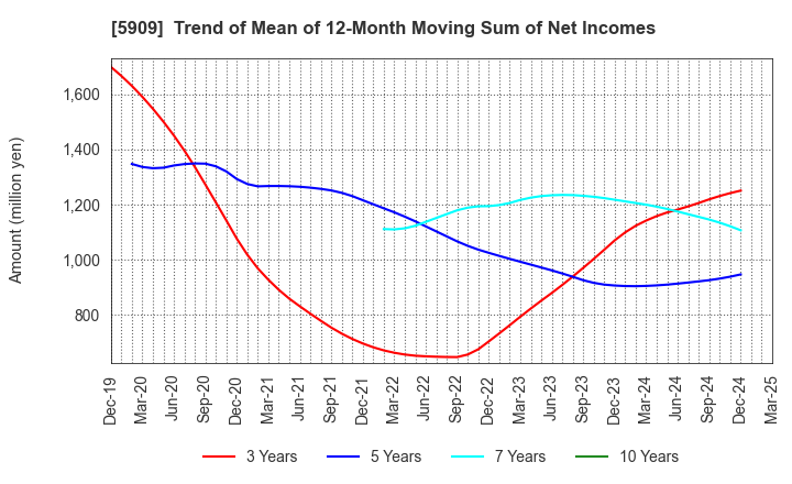 5909 CORONA CORPORATION: Trend of Mean of 12-Month Moving Sum of Net Incomes