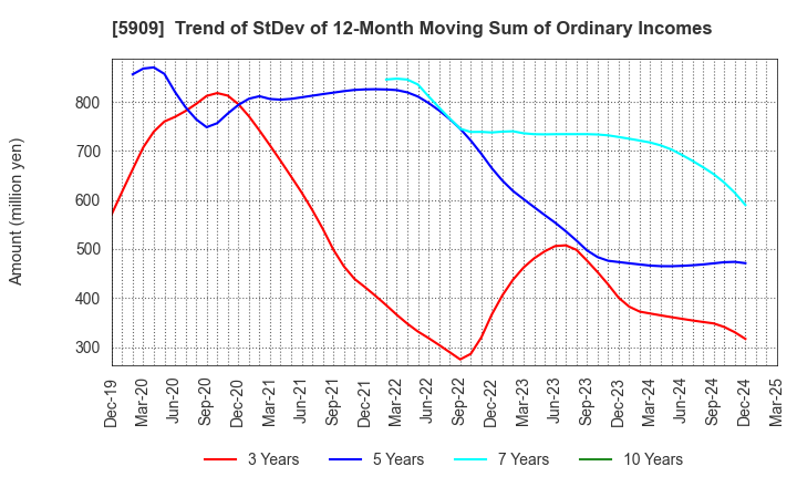5909 CORONA CORPORATION: Trend of StDev of 12-Month Moving Sum of Ordinary Incomes