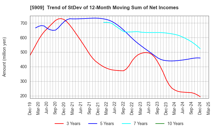 5909 CORONA CORPORATION: Trend of StDev of 12-Month Moving Sum of Net Incomes
