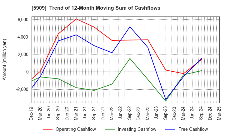 5909 CORONA CORPORATION: Trend of 12-Month Moving Sum of Cashflows