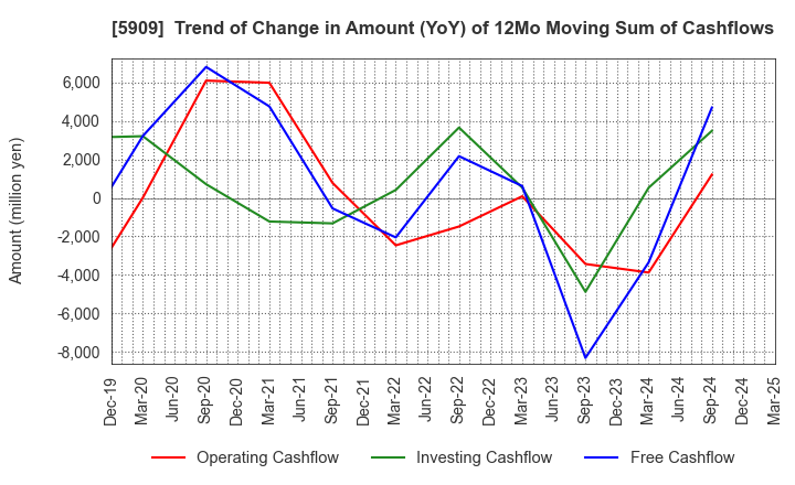 5909 CORONA CORPORATION: Trend of Change in Amount (YoY) of 12Mo Moving Sum of Cashflows