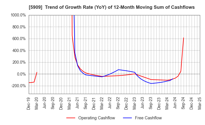 5909 CORONA CORPORATION: Trend of Growth Rate (YoY) of 12-Month Moving Sum of Cashflows