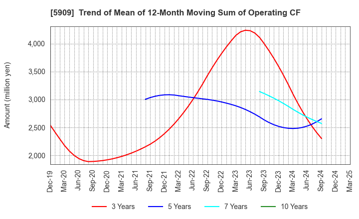 5909 CORONA CORPORATION: Trend of Mean of 12-Month Moving Sum of Operating CF