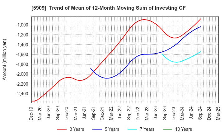5909 CORONA CORPORATION: Trend of Mean of 12-Month Moving Sum of Investing CF
