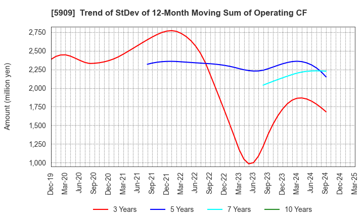 5909 CORONA CORPORATION: Trend of StDev of 12-Month Moving Sum of Operating CF