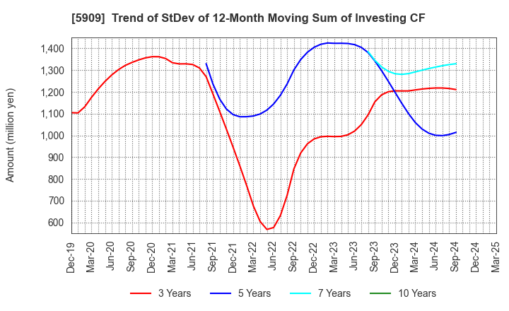 5909 CORONA CORPORATION: Trend of StDev of 12-Month Moving Sum of Investing CF