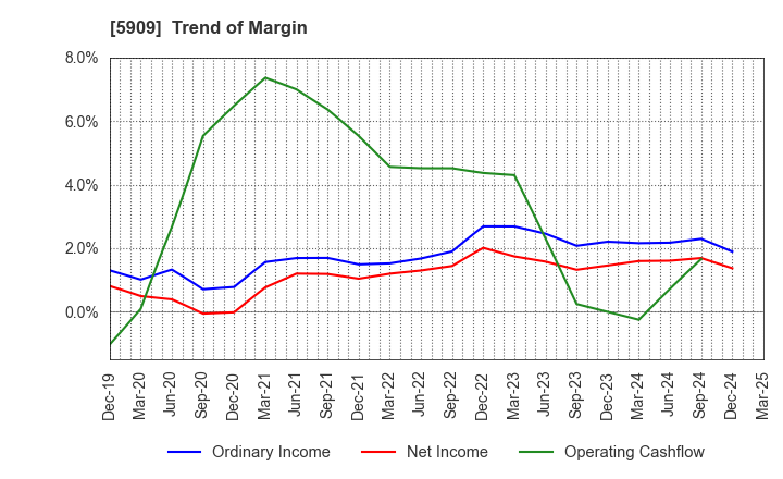 5909 CORONA CORPORATION: Trend of Margin