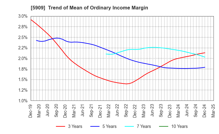 5909 CORONA CORPORATION: Trend of Mean of Ordinary Income Margin