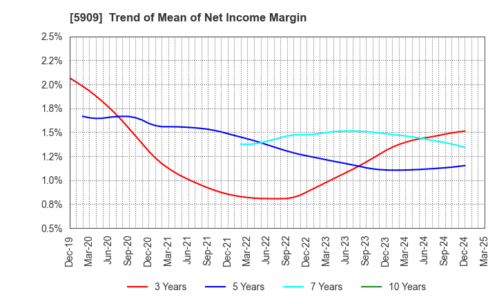 5909 CORONA CORPORATION: Trend of Mean of Net Income Margin