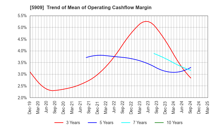 5909 CORONA CORPORATION: Trend of Mean of Operating Cashflow Margin
