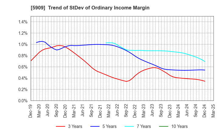 5909 CORONA CORPORATION: Trend of StDev of Ordinary Income Margin