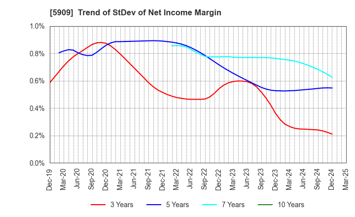 5909 CORONA CORPORATION: Trend of StDev of Net Income Margin