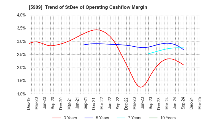5909 CORONA CORPORATION: Trend of StDev of Operating Cashflow Margin
