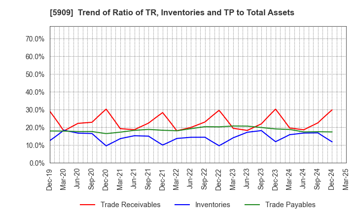 5909 CORONA CORPORATION: Trend of Ratio of TR, Inventories and TP to Total Assets