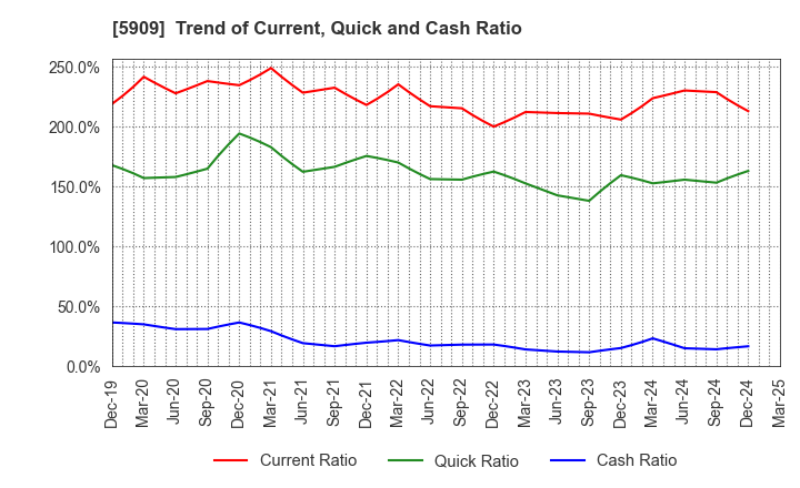 5909 CORONA CORPORATION: Trend of Current, Quick and Cash Ratio