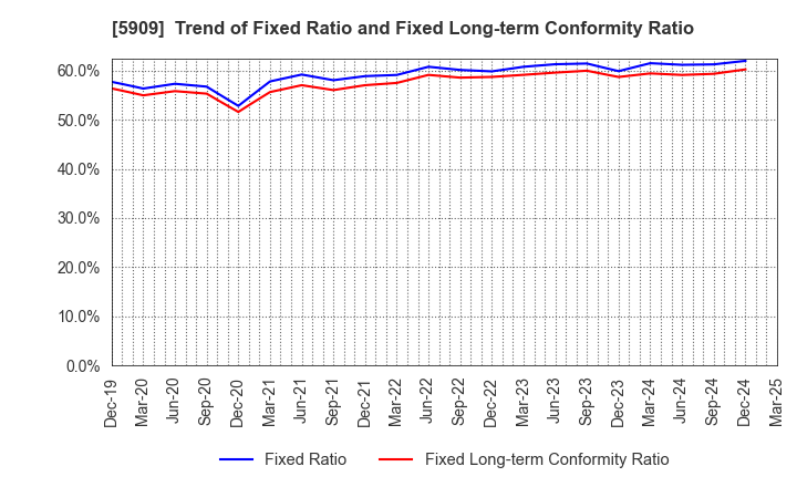 5909 CORONA CORPORATION: Trend of Fixed Ratio and Fixed Long-term Conformity Ratio
