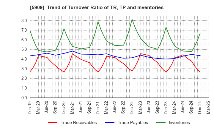 5909 CORONA CORPORATION: Trend of Turnover Ratio of TR, TP and Inventories