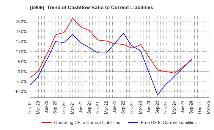 5909 CORONA CORPORATION: Trend of Cashflow Ratio to Current Liabilities