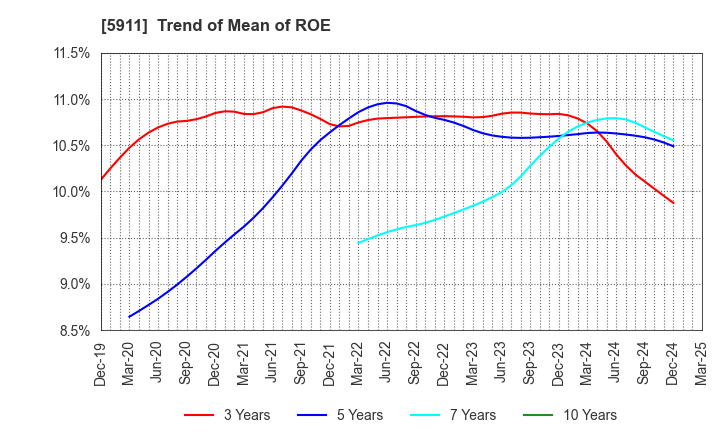 5911 Yokogawa Bridge Holdings Corp.: Trend of Mean of ROE