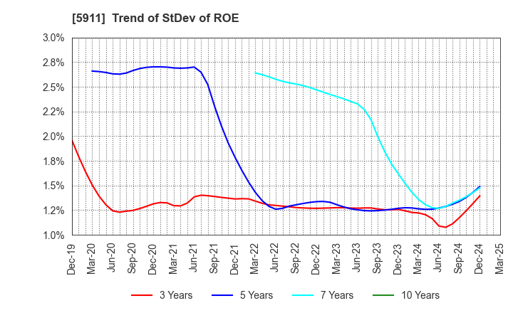 5911 Yokogawa Bridge Holdings Corp.: Trend of StDev of ROE