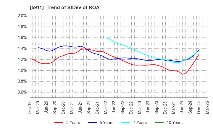 5911 Yokogawa Bridge Holdings Corp.: Trend of StDev of ROA