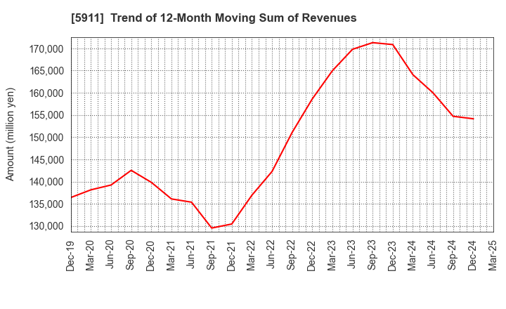 5911 Yokogawa Bridge Holdings Corp.: Trend of 12-Month Moving Sum of Revenues