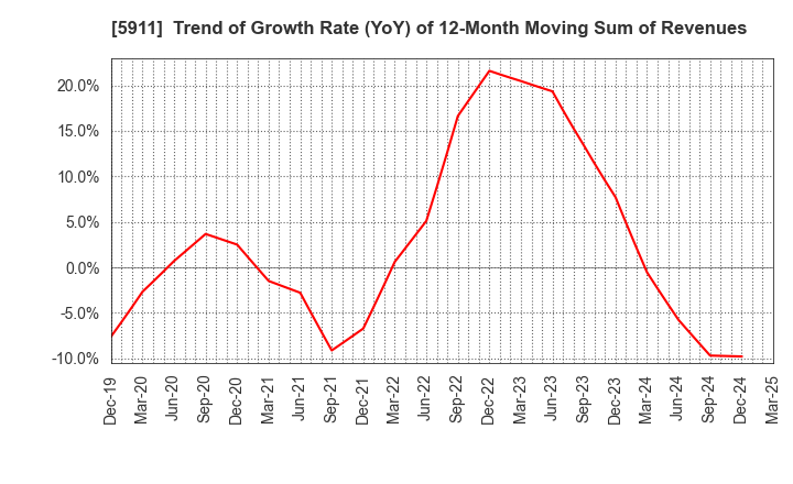 5911 Yokogawa Bridge Holdings Corp.: Trend of Growth Rate (YoY) of 12-Month Moving Sum of Revenues