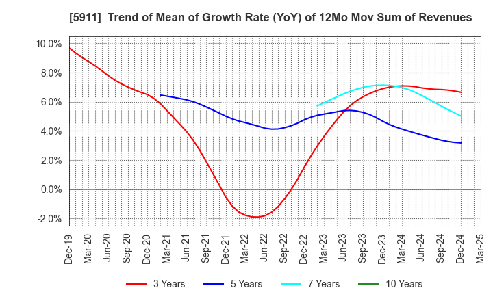 5911 Yokogawa Bridge Holdings Corp.: Trend of Mean of Growth Rate (YoY) of 12Mo Mov Sum of Revenues
