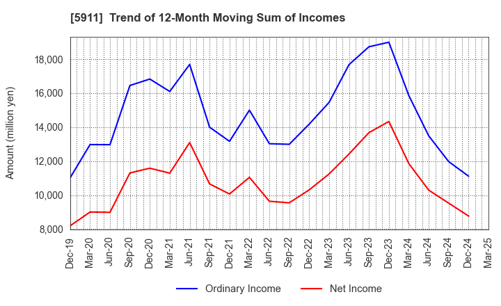 5911 Yokogawa Bridge Holdings Corp.: Trend of 12-Month Moving Sum of Incomes