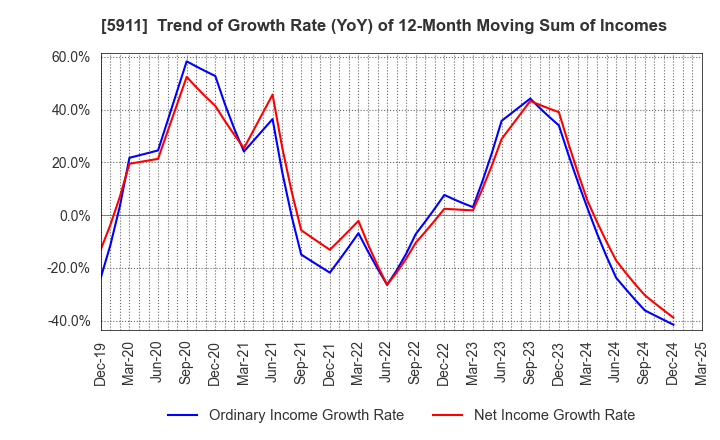 5911 Yokogawa Bridge Holdings Corp.: Trend of Growth Rate (YoY) of 12-Month Moving Sum of Incomes