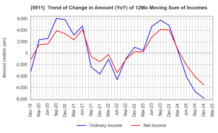5911 Yokogawa Bridge Holdings Corp.: Trend of Change in Amount (YoY) of 12Mo Moving Sum of Incomes