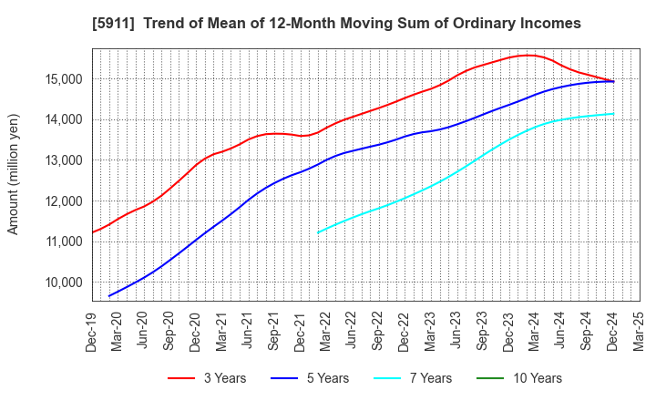 5911 Yokogawa Bridge Holdings Corp.: Trend of Mean of 12-Month Moving Sum of Ordinary Incomes