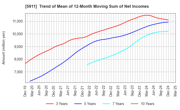 5911 Yokogawa Bridge Holdings Corp.: Trend of Mean of 12-Month Moving Sum of Net Incomes