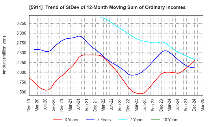5911 Yokogawa Bridge Holdings Corp.: Trend of StDev of 12-Month Moving Sum of Ordinary Incomes