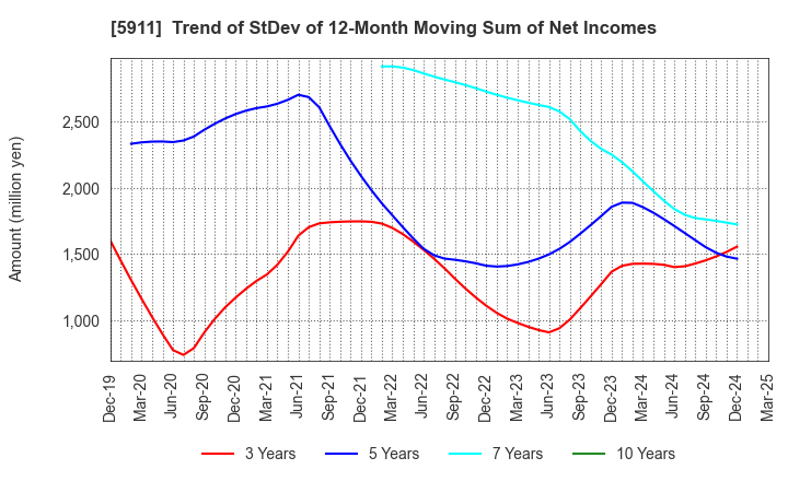 5911 Yokogawa Bridge Holdings Corp.: Trend of StDev of 12-Month Moving Sum of Net Incomes