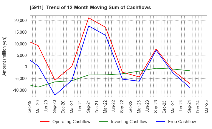 5911 Yokogawa Bridge Holdings Corp.: Trend of 12-Month Moving Sum of Cashflows