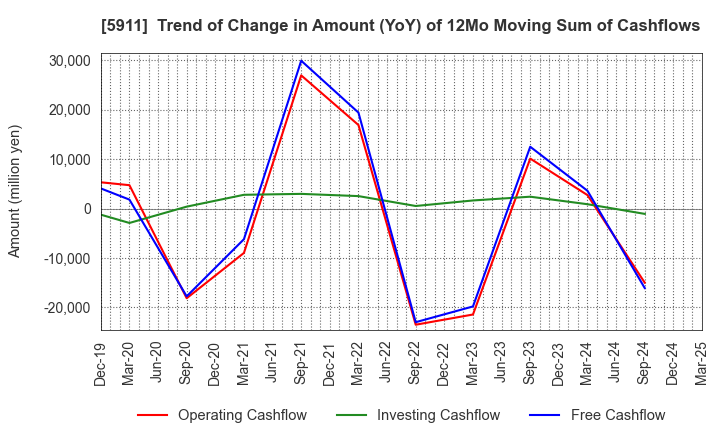 5911 Yokogawa Bridge Holdings Corp.: Trend of Change in Amount (YoY) of 12Mo Moving Sum of Cashflows
