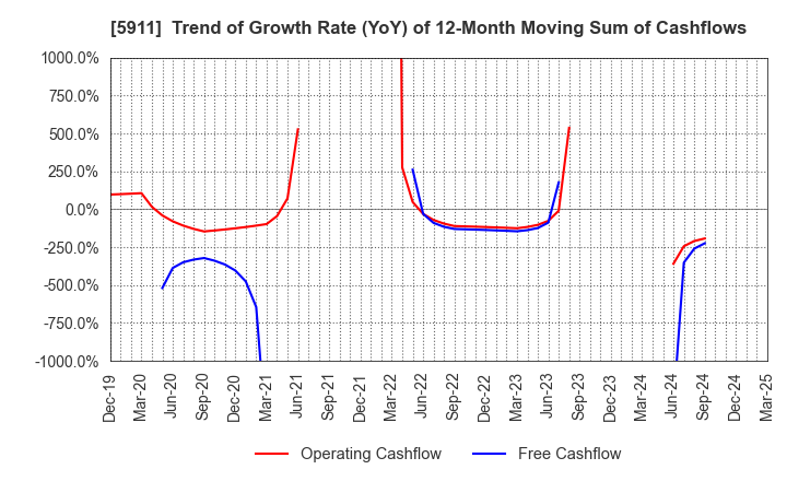 5911 Yokogawa Bridge Holdings Corp.: Trend of Growth Rate (YoY) of 12-Month Moving Sum of Cashflows