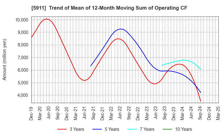 5911 Yokogawa Bridge Holdings Corp.: Trend of Mean of 12-Month Moving Sum of Operating CF