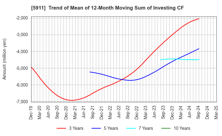5911 Yokogawa Bridge Holdings Corp.: Trend of Mean of 12-Month Moving Sum of Investing CF