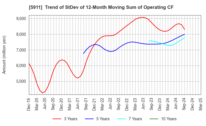 5911 Yokogawa Bridge Holdings Corp.: Trend of StDev of 12-Month Moving Sum of Operating CF