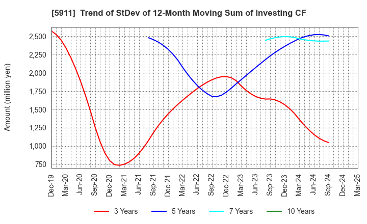 5911 Yokogawa Bridge Holdings Corp.: Trend of StDev of 12-Month Moving Sum of Investing CF