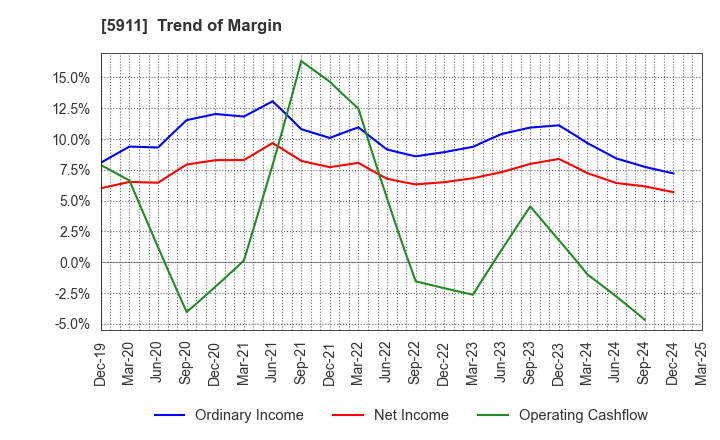 5911 Yokogawa Bridge Holdings Corp.: Trend of Margin