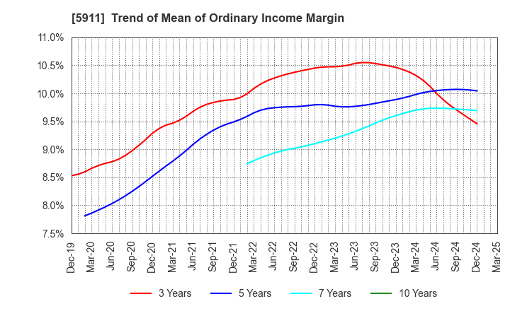 5911 Yokogawa Bridge Holdings Corp.: Trend of Mean of Ordinary Income Margin
