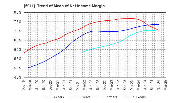 5911 Yokogawa Bridge Holdings Corp.: Trend of Mean of Net Income Margin