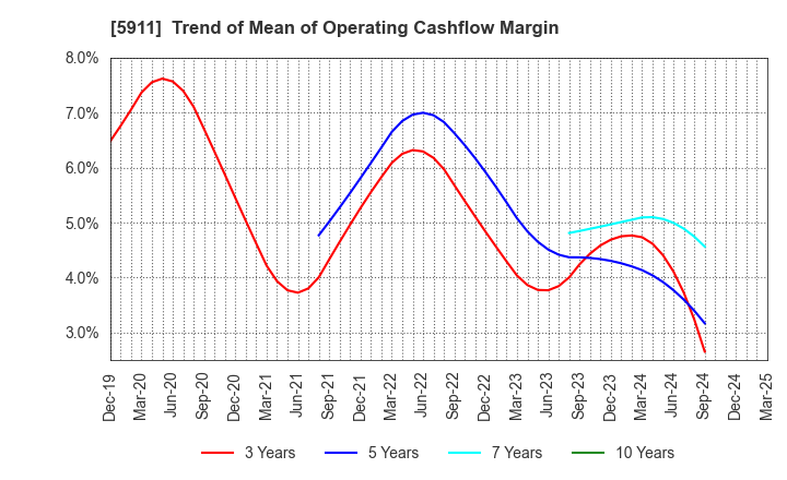 5911 Yokogawa Bridge Holdings Corp.: Trend of Mean of Operating Cashflow Margin