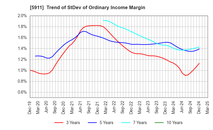 5911 Yokogawa Bridge Holdings Corp.: Trend of StDev of Ordinary Income Margin