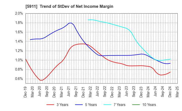 5911 Yokogawa Bridge Holdings Corp.: Trend of StDev of Net Income Margin