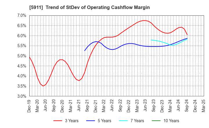5911 Yokogawa Bridge Holdings Corp.: Trend of StDev of Operating Cashflow Margin