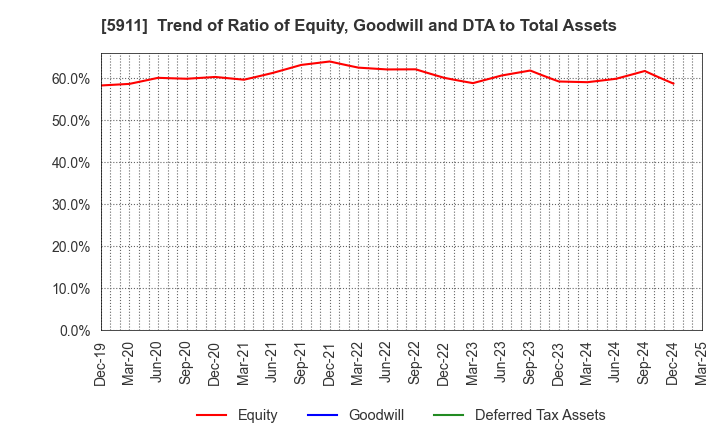 5911 Yokogawa Bridge Holdings Corp.: Trend of Ratio of Equity, Goodwill and DTA to Total Assets